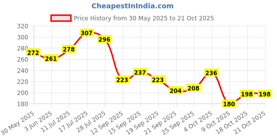flipkart.com mamaearth Moisture Matte Longstay Mini Lipstick with Avocado Oil & Vitamin E mamaearth Price History Graph from 30 May 2025 to 21 Oct 2025