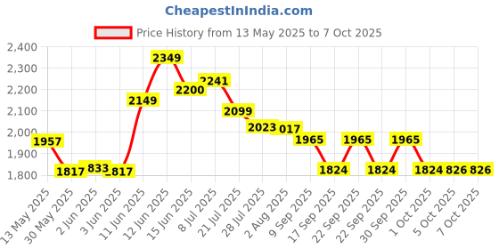 flipkart.com smic Moisture Meter MD-7822 Moisture Tester, Digital High Accuracy for Garden Farm Portable Grain For Paddy By ACU-CHECK Pin-Type Digital Moisture Measurer smic Price History Graph from 13 May 2025 to 7 Oct 2025