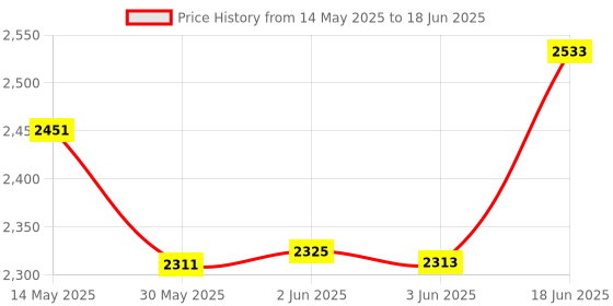 flipkart.com real instruments Moisture Meter Tester Digital Grain Moisture Meter, For Wheat, For Maize Paddy Pin-Type Digital Moisture Measurer real instruments Price History Graph from 14 May 2025 to 18 Jun 2025