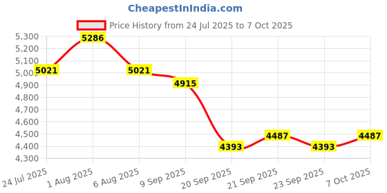 flipkart.com naudh moisture meter_02 Digital Moisture Meter for Wheat, Paddy,Maize, Mustard Grains Pinless Digital Moisture Measurer naudh Price History Graph from 24 Jul 2025 to 7 Oct 2025