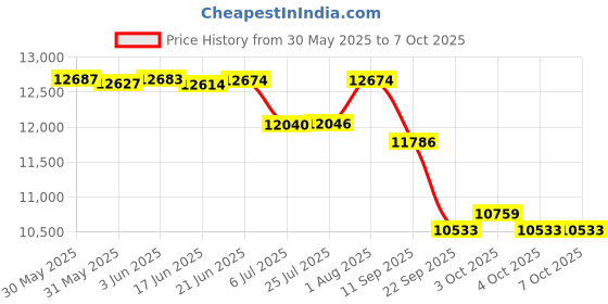 flipkart.com naudh Moisture Meter_75mm Digital Moisture Meter for Wheat, Paddy,Maize, Mustard Grains Pinless Digital Moisture Measurer naudh Price History Graph from 30 May 2025 to 7 Oct 2025