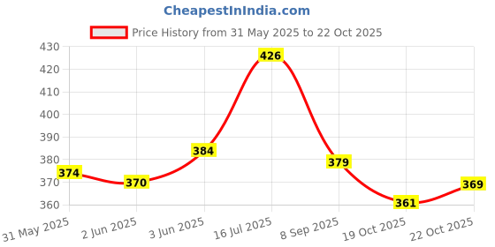 flipkart.com liya Moisture Proof Wig Tape / Hair patch Tape / Hair System Tape Hair Wig Tape / Water Proof Tape / Hair System Tape Top Quality Double sided Tape / Summer Tape / (Manual) liya Price History Graph from 31 May 2025 to 22 Oct 2025
