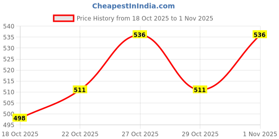 flipkart.com liya Moisture Proof Wig Tape / Hair patch Tape / Hair System Tape Hair Wig Tape / Water Proof Tape / Hair System Tape Top Quality Double sided Tape / Summer Tape / (Manual) liya Price History Graph from 18 Oct 2025 to 1 Nov 2025