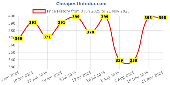 flipkart.com moisturex SunPharma Hydra 50ml, Moisturizer, Deep Hydration for All Skin Types moisturex Price History Graph from 3 Jun 2025 to 21 Nov 2025