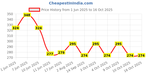 flipkart.com flyder Moisturise gel Socks 1-Pair, Silicone Heel Socks 1-Pair & Gel Insole Cups 1-Pair flyder Price History Graph from 1 Jun 2025 to 16 Oct 2025