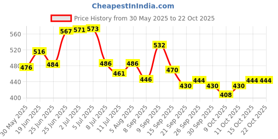 flipkart.com sanosan MOISTURISES FOR 24 HOURS sanosan Price History Graph from 30 May 2025 to 22 Oct 2025