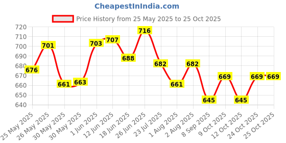 flipkart.com sanosan MOISTURISES FOR 24 HOURS sanosan Price History Graph from 25 May 2025 to 25 Oct 2025