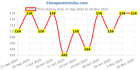 flipkart.com himalaya Moisturising Aloe Vera Facial Wipes himalaya Price History Graph from 27 Sep 2025 to 25 Nov 2025