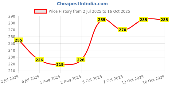flipkart.com mildy bar Moisturising & Cleansing Syndet Bathing Bar (Pack Of 2) mildy bar Price History Graph from 2 Jul 2025 to 16 Oct 2025