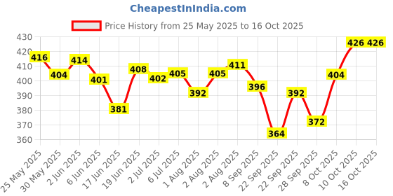 flipkart.com mildy bar Moisturising & Cleansing Syndet Bathing Bar (Pack Of 3) mildy bar Price History Graph from 25 May 2025 to 16 Oct 2025
