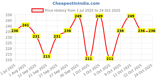 flipkart.com nmf e Moisturising Baby Cream nmf e Price History Graph from 1 Jul 2025 to 24 Oct 2025