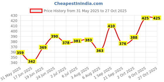 flipkart.com nmf Moisturising BABY Lotion nmf Price History Graph from 31 May 2025 to 27 Oct 2025