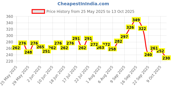 flipkart.com meemee Moisturising Baby Lotion with GrapeFruit Extracts (400 ml) meemee Price History Graph from 25 May 2025 to 13 Oct 2025