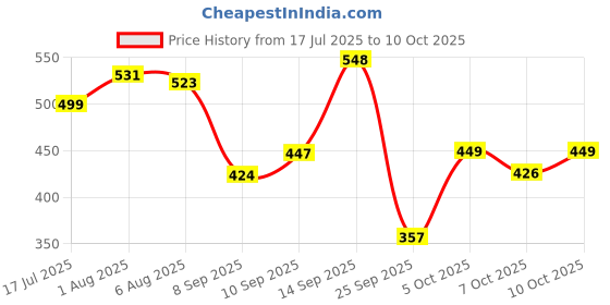 flipkart.com meemee Moisturising Baby Lotion with GrapeFruit Extracts (600 ml) meemee Price History Graph from 17 Jul 2025 to 10 Oct 2025