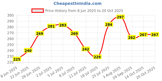 flipkart.com areoveda Moisturising Baby Spray Lotion | Soothes Baby Acne | 72 Hrs Hydration areoveda Price History Graph from 8 Jun 2025 to 20 Oct 2025