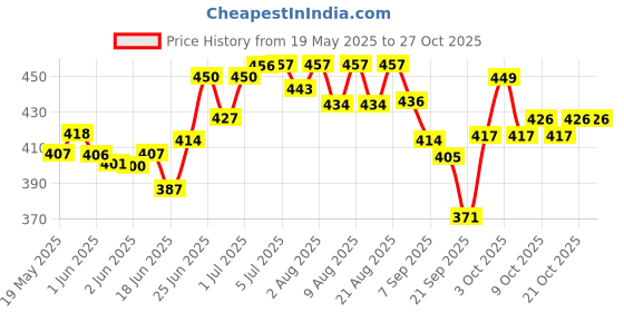 flipkart.com nmf Moisturising BABY Wash nmf Price History Graph from 19 May 2025 to 27 Oct 2025