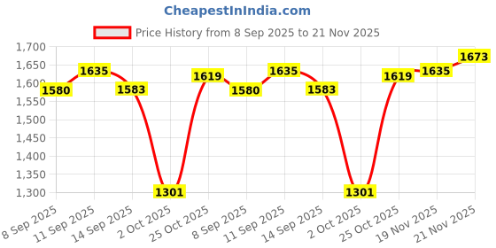 flipkart.com cetaphil Moisturising Cream cetaphil Price History Graph from 8 Sep 2025 to 21 Nov 2025