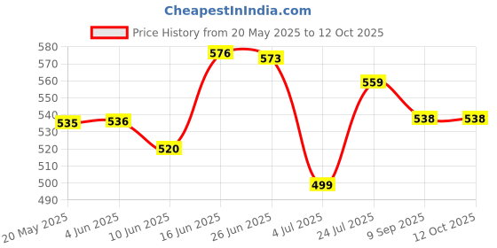 flipkart.com sofidew Moisturising Cream (Pack of 2) sofidew Price History Graph from 20 May 2025 to 12 Oct 2025