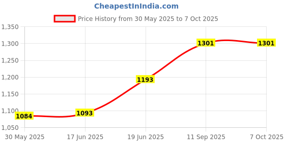 flipkart.com sofidew Moisturising Cream (Pack of 5) sofidew Price History Graph from 30 May 2025 to 7 Oct 2025
