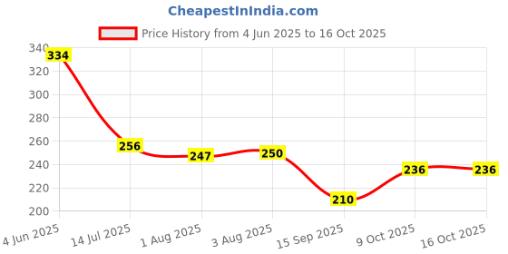 flipkart.com lilium Moisturising Non Foaming Lemon Shaving Gel, 500ml lilium Price History Graph from 4 Jun 2025 to 16 Oct 2025