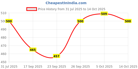 flipkart.com gillette Moisturising Shave Gel with Cocoa Butter gillette Price History Graph from 31 Jul 2025 to 14 Oct 2025