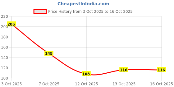 flipkart.com wow skin science Moisturising Soaps with Ceramide | Vitamin C, Green Tea, Aqua wow skin science Price History Graph from 3 Oct 2025 to 16 Oct 2025