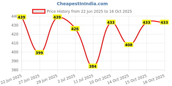 flipkart.com luvlap Moisturising Wipes , 72 Pcs Pack, Combo of 5 luvlap Price History Graph from 22 Jun 2025 to 15 Oct 2025
