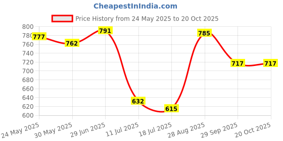 flipkart.com luvlap Moisturising Wipes With Aloe Vera, 72 Pcs Pack, Combo of 10 luvlap Price History Graph from 24 May 2025 to 19 Oct 2025