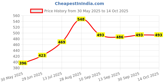 flipkart.com luvlap Moisturising Wipes With Jojoba Oil, 72 Pcs Pack, Combo of 6 luvlap Price History Graph from 30 May 2025 to 14 Oct 2025