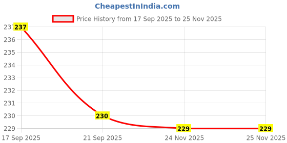 flipkart.com flixy moisturize cream for face stretch removal| skin brightning flixy Price History Graph from 17 Sep 2025 to 25 Nov 2025