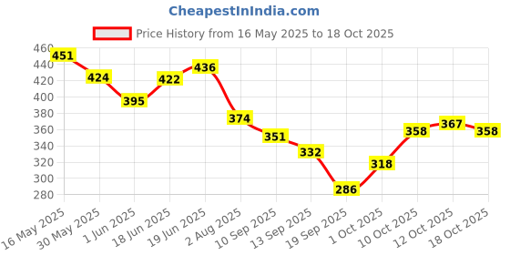 flipkart.com facemoist Moisturizer cream facemoist Price History Graph from 16 May 2025 to 18 Oct 2025