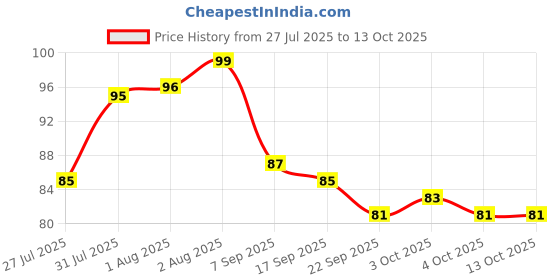 flipkart.com babyway Moisturizing Baby Bathing Soap Bar with Kesar and Milk for Health Skin babyway Price History Graph from 27 Jul 2025 to 13 Oct 2025