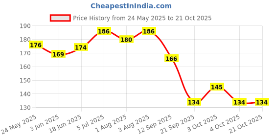 flipkart.com the eco mama Moisturizing Baby Body Lotion the eco mama Price History Graph from 24 May 2025 to 20 Oct 2025