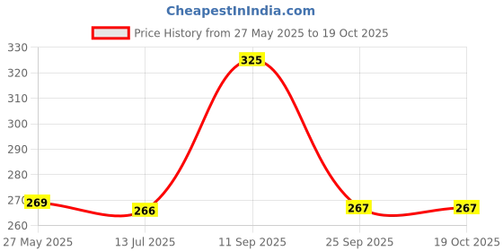 flipkart.com mateo Moisturizing Baby Lotion with Aloe vera for Delicate Baby Skin(Pack of 1) mateo Price History Graph from 27 May 2025 to 19 Oct 2025