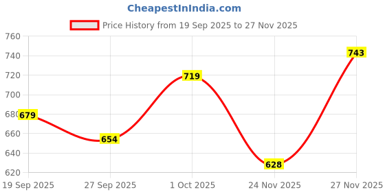 flipkart.com daffy Moisturizing Baby Soap,75g and Baby Lotion 200 ml daffy Price History Graph from 19 Sep 2025 to 27 Nov 2025