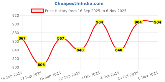 flipkart.com bummy pants Moisturizing Baby Wet Wipes with Vitamin E, Jojoba Oil & Almond Fragrance bummy pants Price History Graph from 16 Sep 2025 to 6 Nov 2025