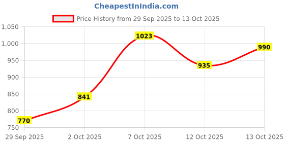 flipkart.com cerave Moisturizing Barrier Repair Cream with Ceramides & Hyaluronic Acid cerave Price History Graph from 29 Sep 2025 to 13 Oct 2025