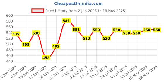 flipkart.com elovera Moisturizing Body Wash 250 ML elovera Price History Graph from 2 Jun 2025 to 18 Nov 2025