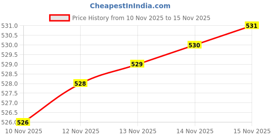 flipkart.com olay Moisturizing Cream, All skin types olay Price History Graph from 10 Nov 2025 to 15 Nov 2025