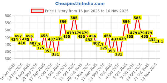 flipkart.com venusia Moisturizing cream for Dry skin I Face & Body venusia Price History Graph from 16 Jun 2025 to 16 Nov 2025
