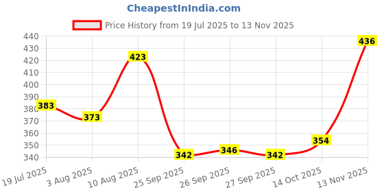 flipkart.com biosilk Moisturizing Cream | Best Moisturizing Cream 100g biosilk Price History Graph from 19 Jul 2025 to 13 Nov 2025