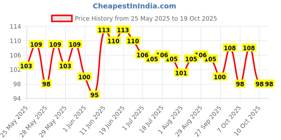 flipkart.com mamaearth Moisturizing Daily Lotion For Babies/Kids mamaearth Price History Graph from 25 May 2025 to 18 Oct 2025