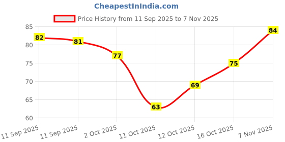 flipkart.com vhbie Moisturizing FOOT Peel Mask vhbie Price History Graph from 11 Sep 2025 to 7 Nov 2025