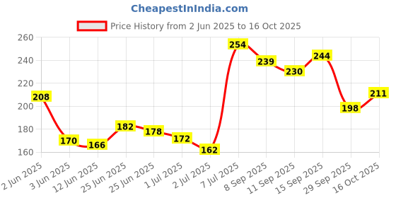 flipkart.com dazller Moisturizing Liquid Makeup (Pack of 2 X 27mL) Foundation dazller Price History Graph from 2 Jun 2025 to 16 Oct 2025