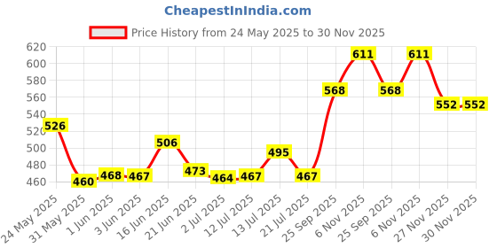 flipkart.com sofidew Moisturizing Lotion | Baby Lotion (Pack of 2) sofidew Price History Graph from 24 May 2025 to 30 Nov 2025