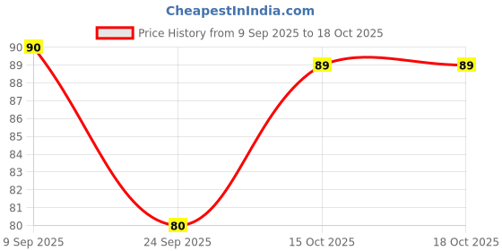 flipkart.com gillette Moisturizing Pre Shave Gel gillette Price History Graph from 9 Sep 2025 to 18 Oct 2025