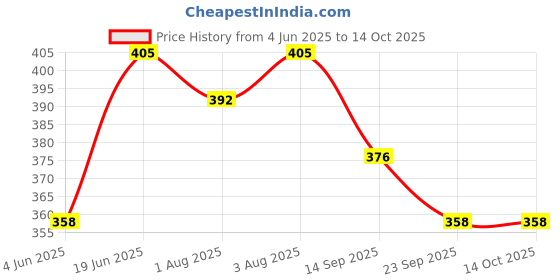 flipkart.com movitronix world in palm Moisturizing Regenerated Soap 130g- Pack of 1 movitronix world in palm Price History Graph from 4 Jun 2025 to 12 Oct 2025