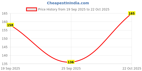 flipkart.com khadi natural Moisturizing Sandalwood Hand Wash khadi natural Price History Graph from 19 Sep 2025 to 22 Oct 2025