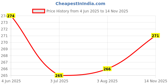 flipkart.com Moisturizing Shampoo Silky Soft Conditioning, Anti-dandruff, Whitening and Color Enhancing Basil Dog Shampoo basil Price History Graph from 4 Jun 2025 to 14 Nov 2025