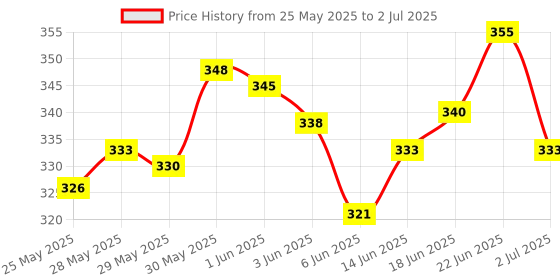 flipkart.com hajamat Moisturizing Shaving Soap with Shea Butter Shaving Soap hajamat Price History Graph from 25 May 2025 to 2 Jul 2025